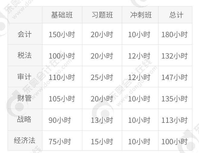 2020年注會各科平均課時