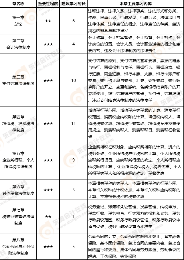 經(jīng)濟(jì)法基礎(chǔ)學(xué)習(xí)計(jì)劃