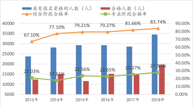 2013-2018年綜合階段通過率