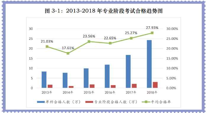 注會考試通過率
