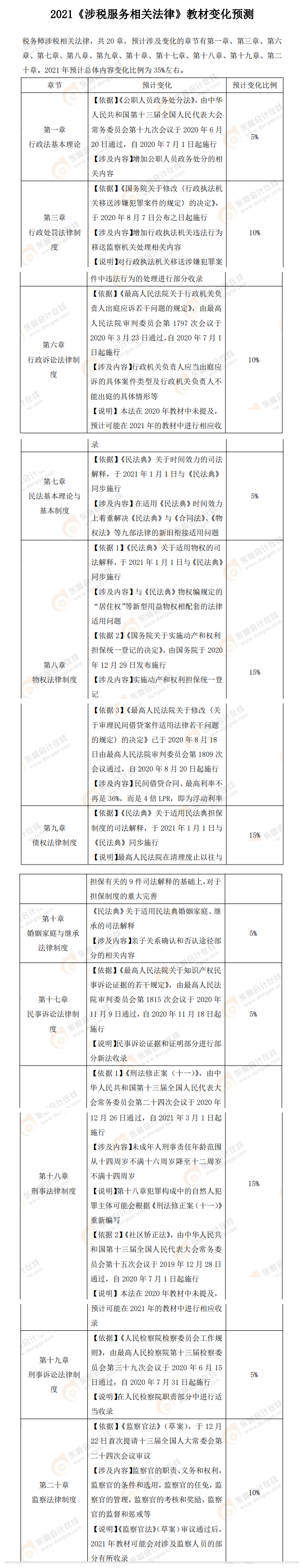 《涉稅服務相關法律》