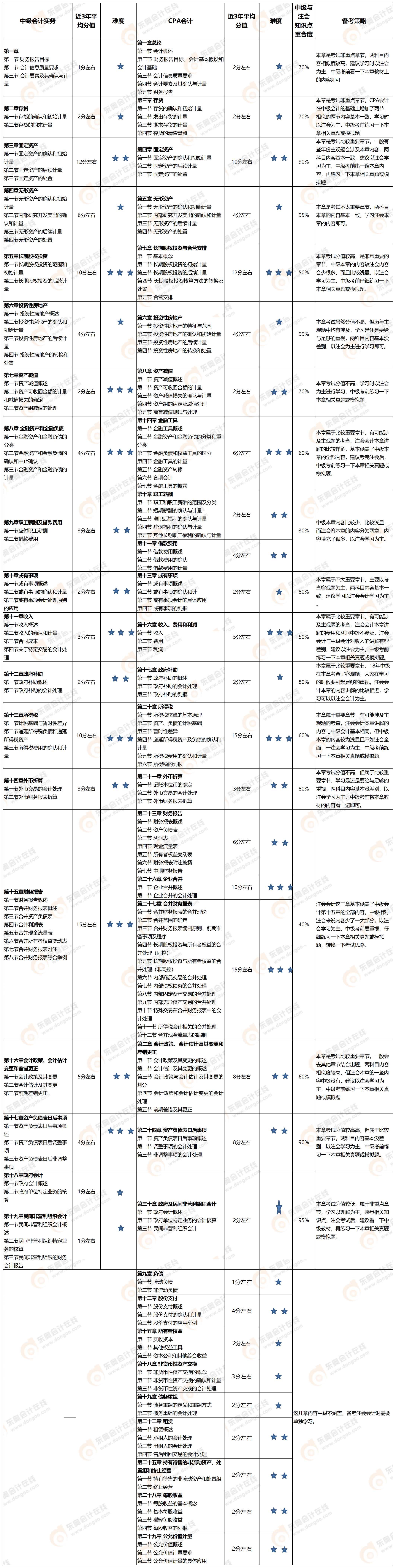 《中級會計實務》VS注會《會計》章節(jié)對比