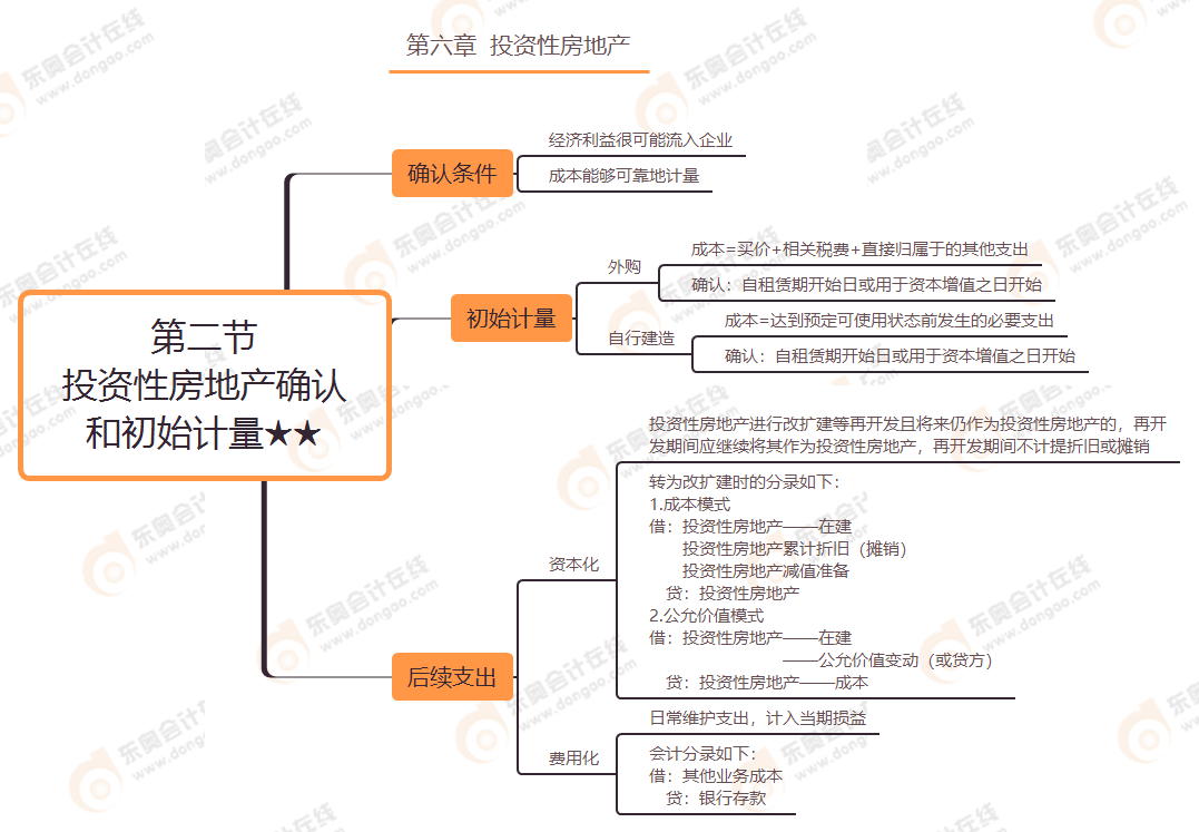 第六章 第二節 投資性房地產確認和初始計量★★