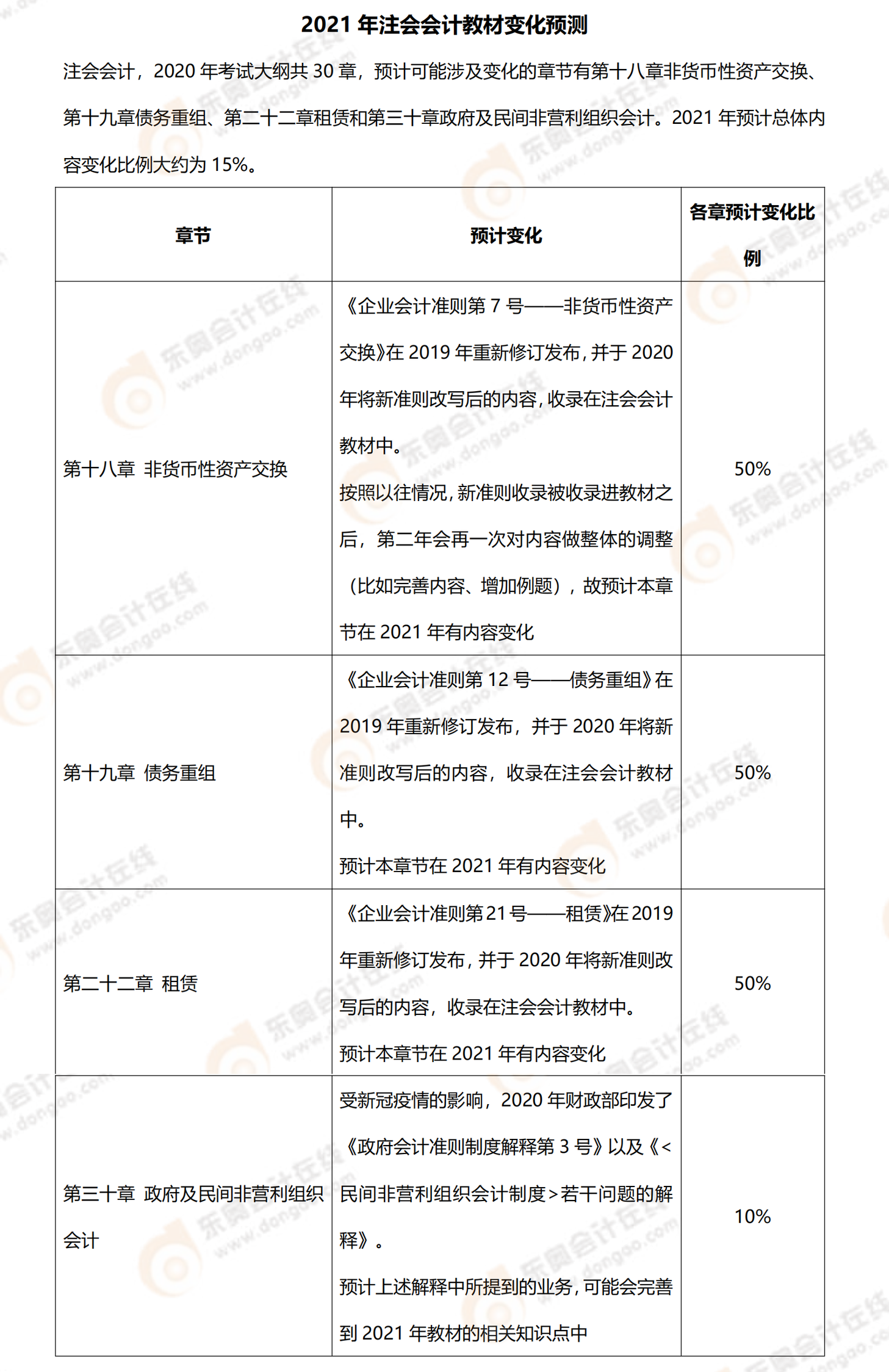 2021年《會計》預(yù)計教材變化