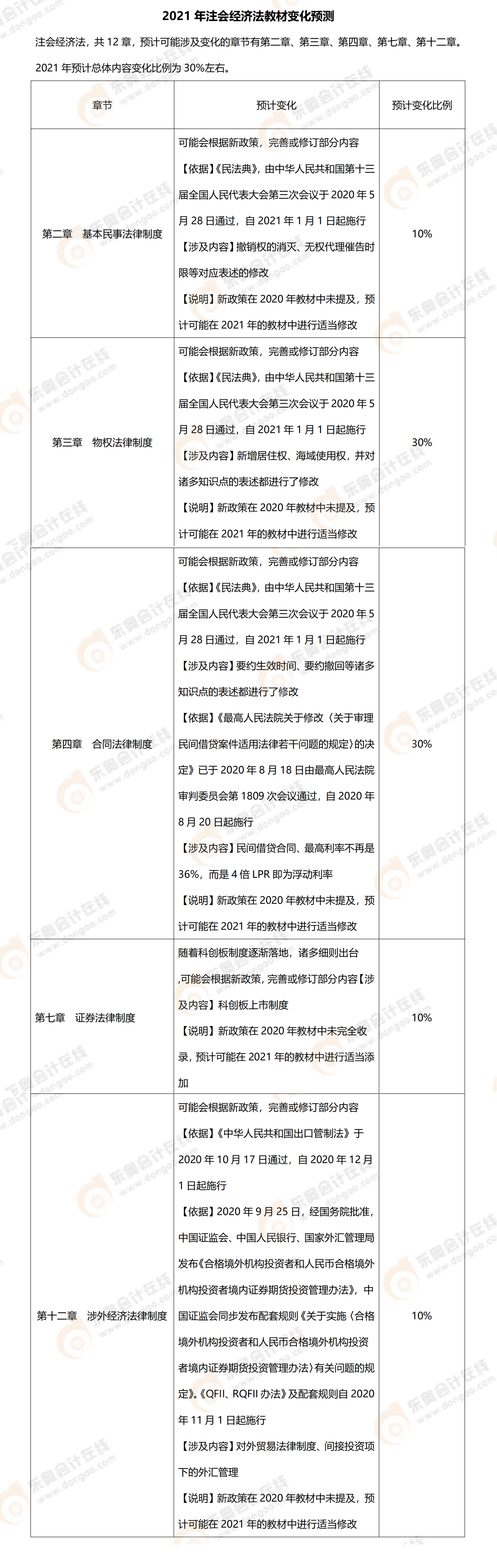 2021年《經(jīng)濟(jì)法》預(yù)計教材變化