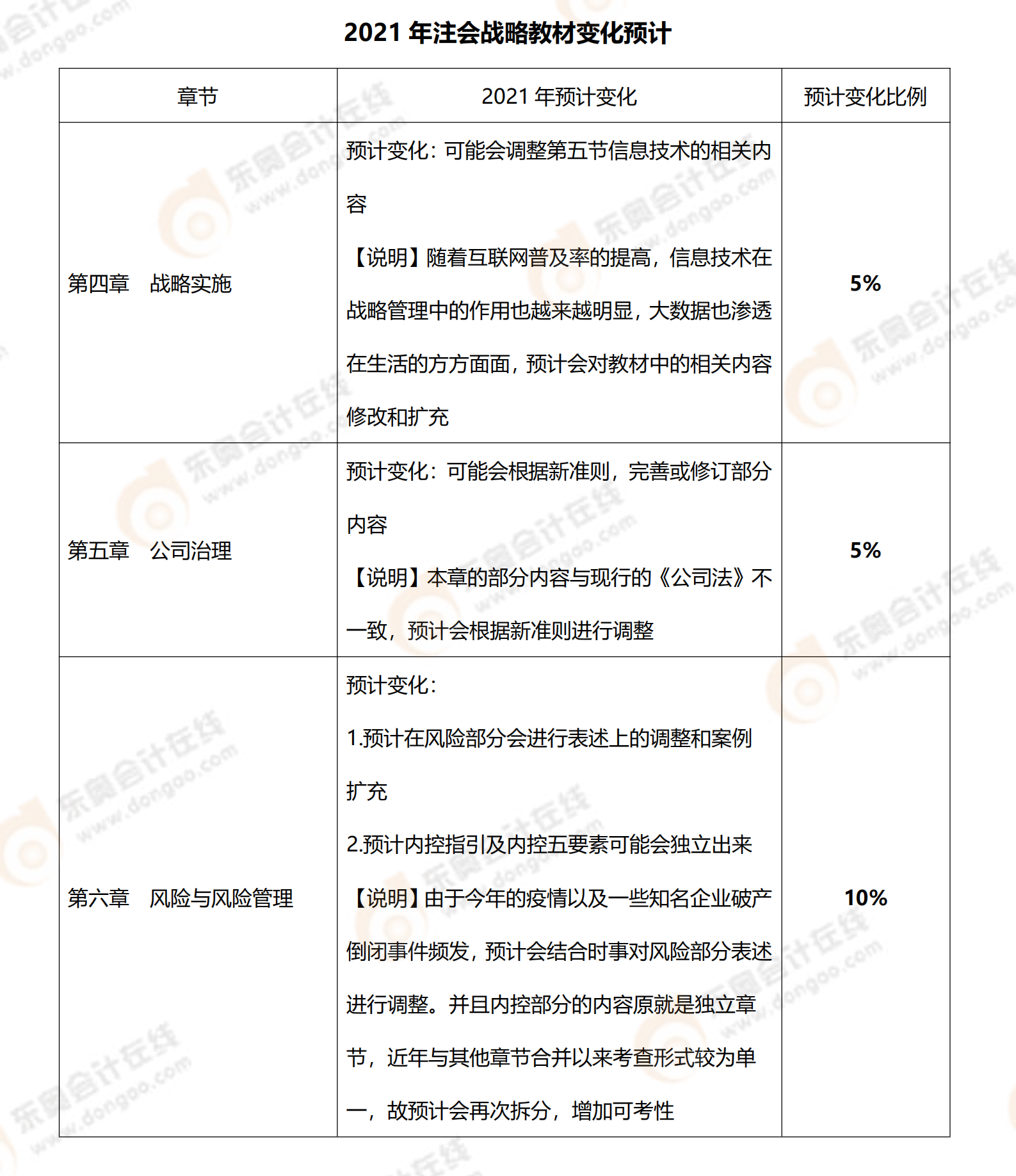 2021年《戰(zhàn)略》預(yù)計教材變化
