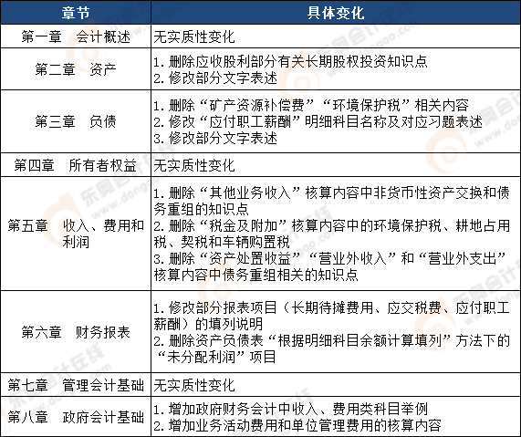 初級會計實務