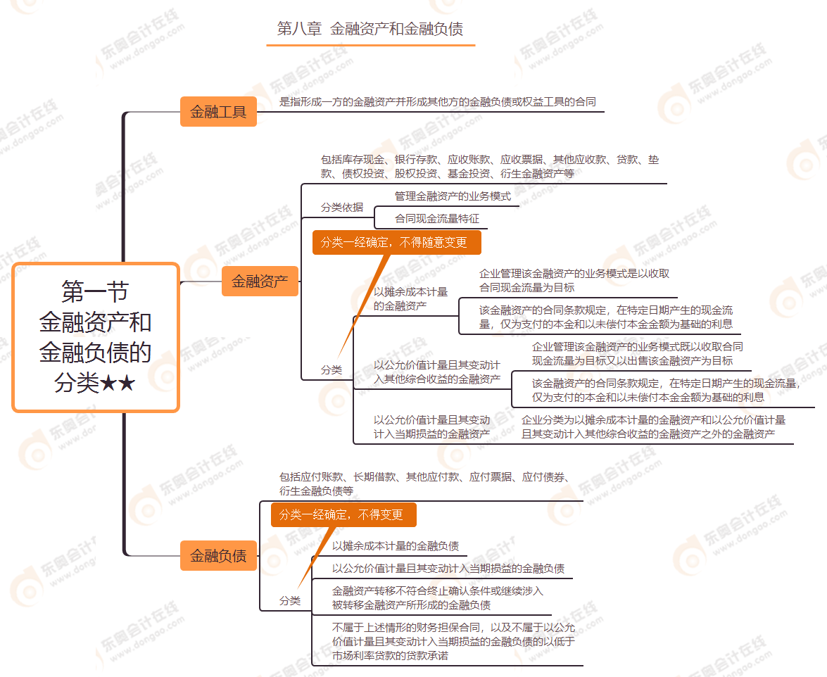 第八章 第一節 金融資產和金融負債的分類★★