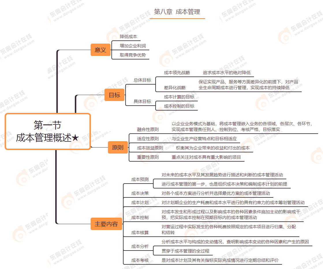 第八章 第一節 成本管理概述★