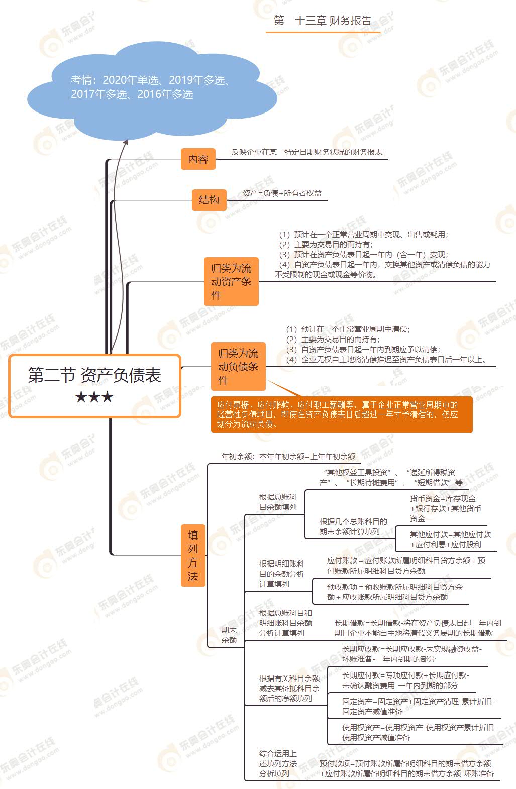 第二節(jié) 資產(chǎn)負債表★★★