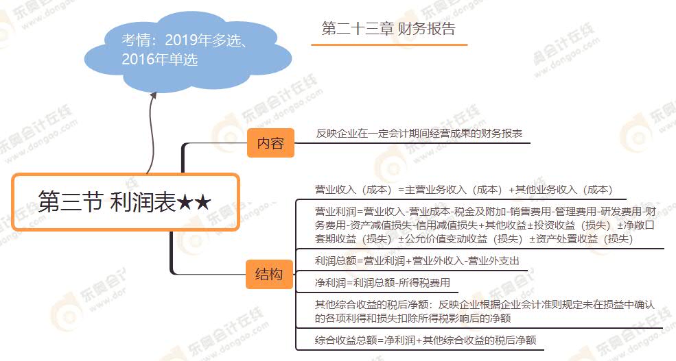 第三節 利潤表★★