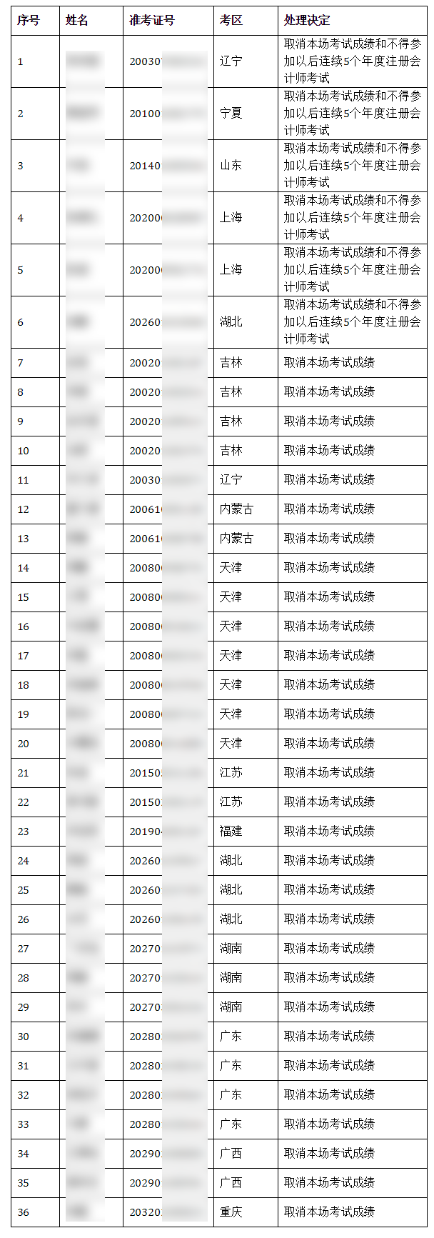 關(guān)于2020年注冊會計(jì)師全國統(tǒng)一考試違規(guī)行為處理結(jié)果的公告