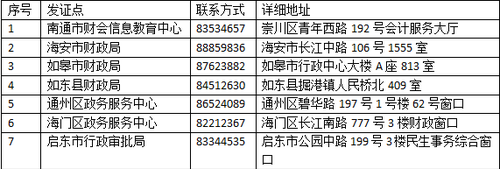 2020年度南通市會計專業技術初級、中級資格證書領取點一覽表