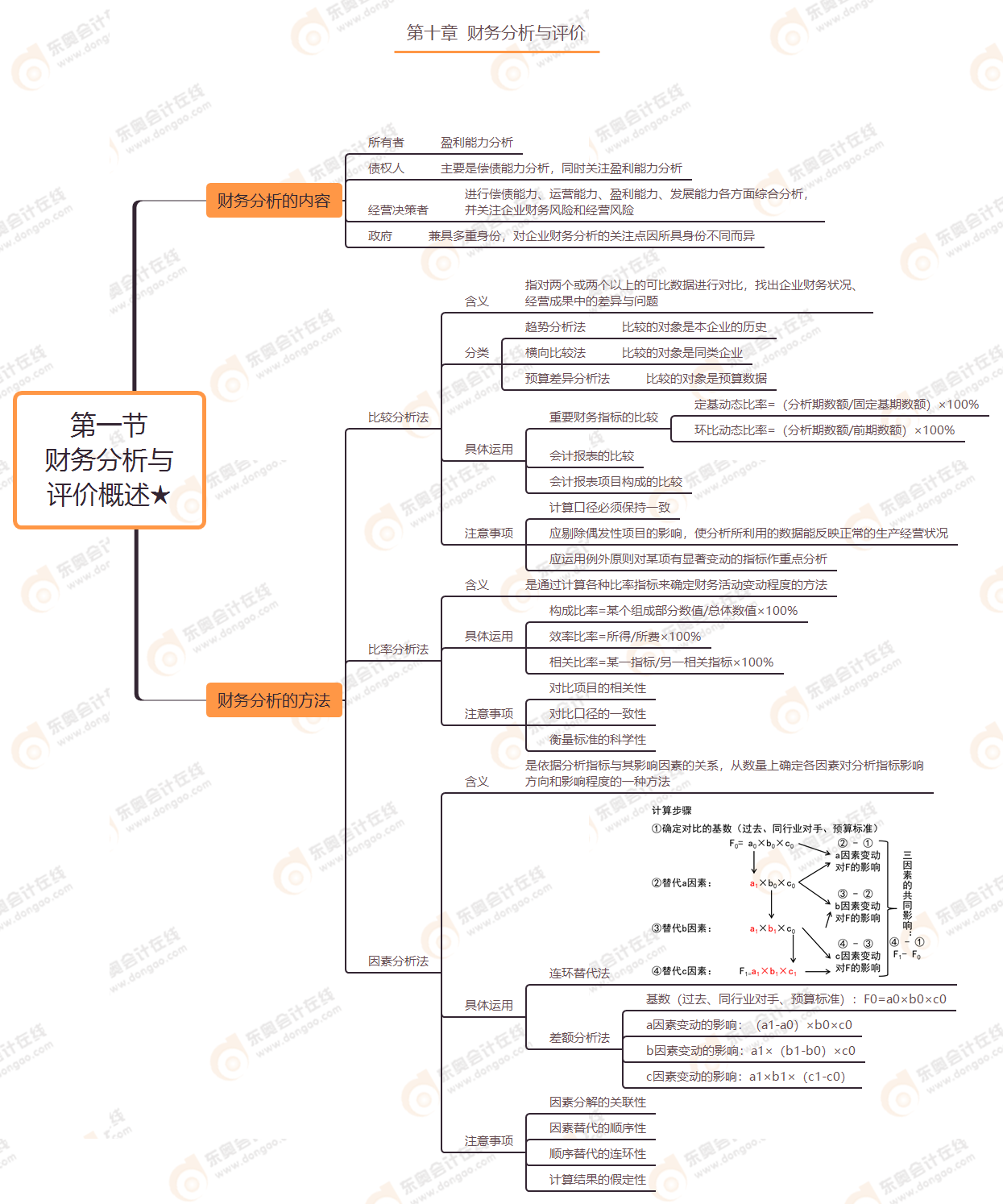 第十章 第一節(jié) 財(cái)務(wù)分析與評(píng)價(jià)概述★