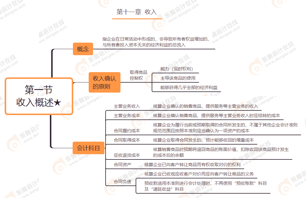 第十一章 第一節 收入概述★