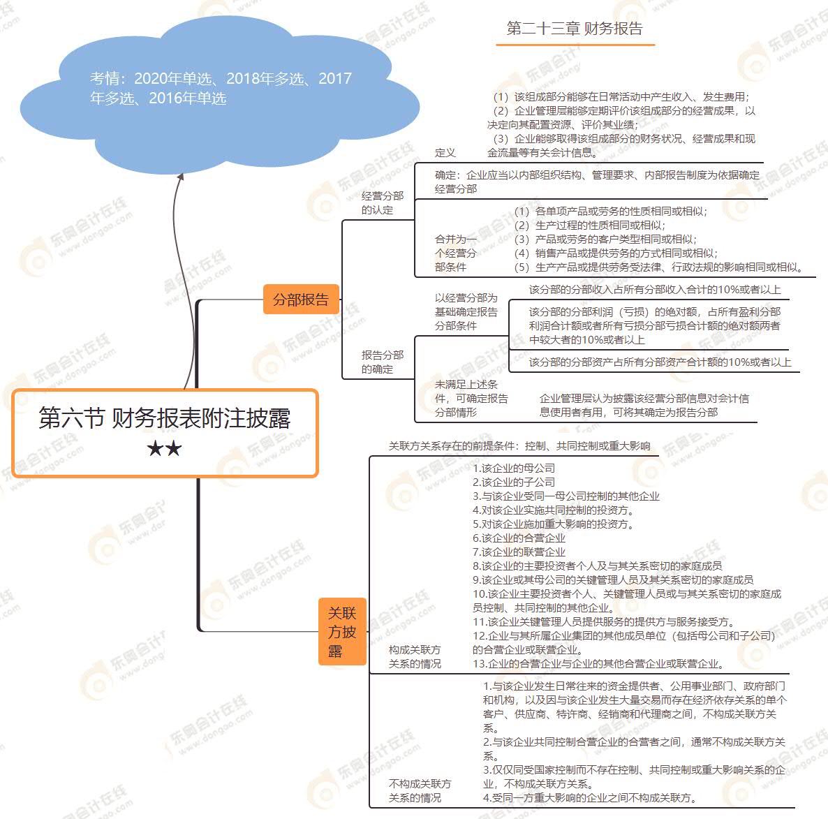 第六節 財務報表附注披露★★