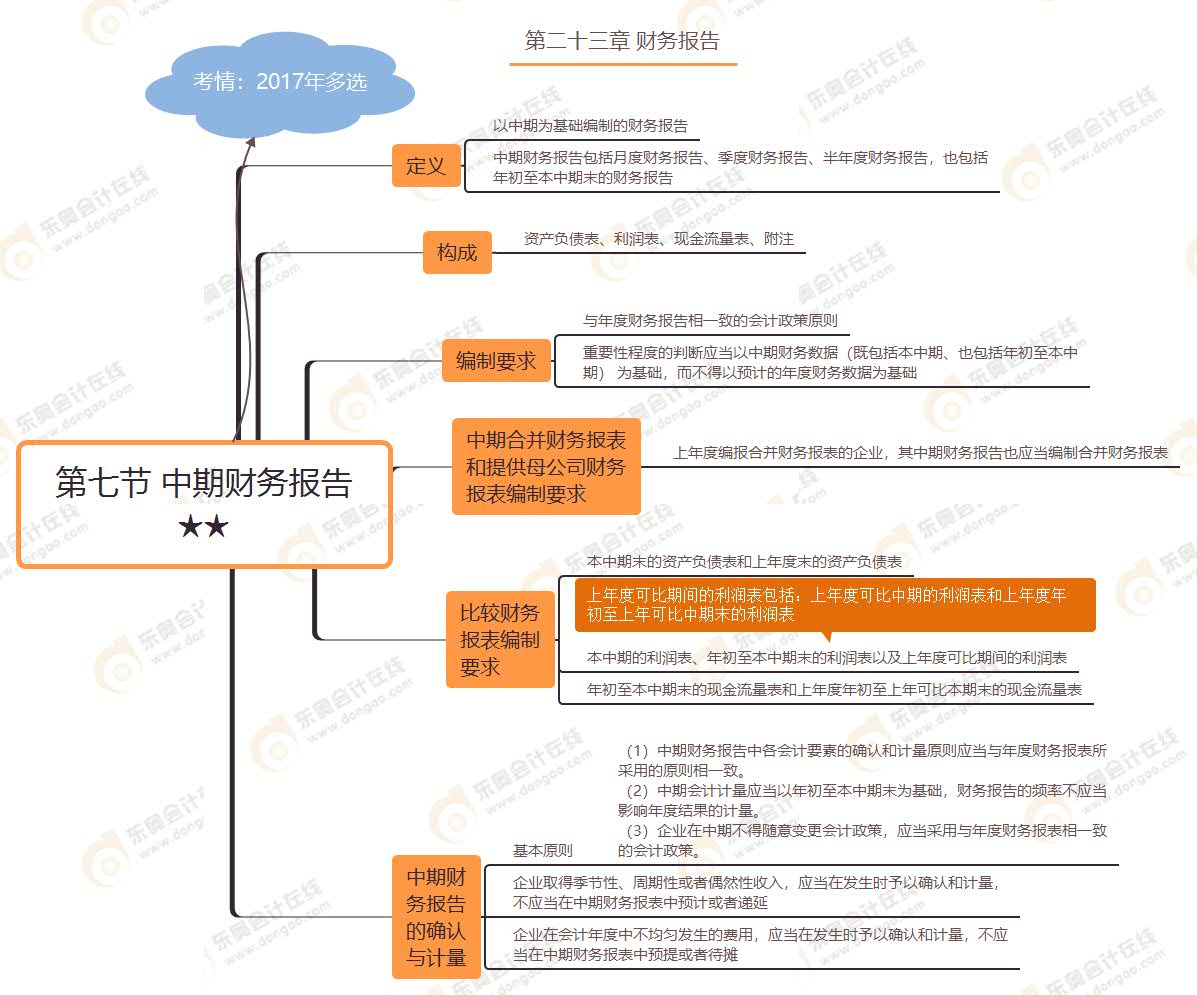 第七節(jié) 中期財務報告★★