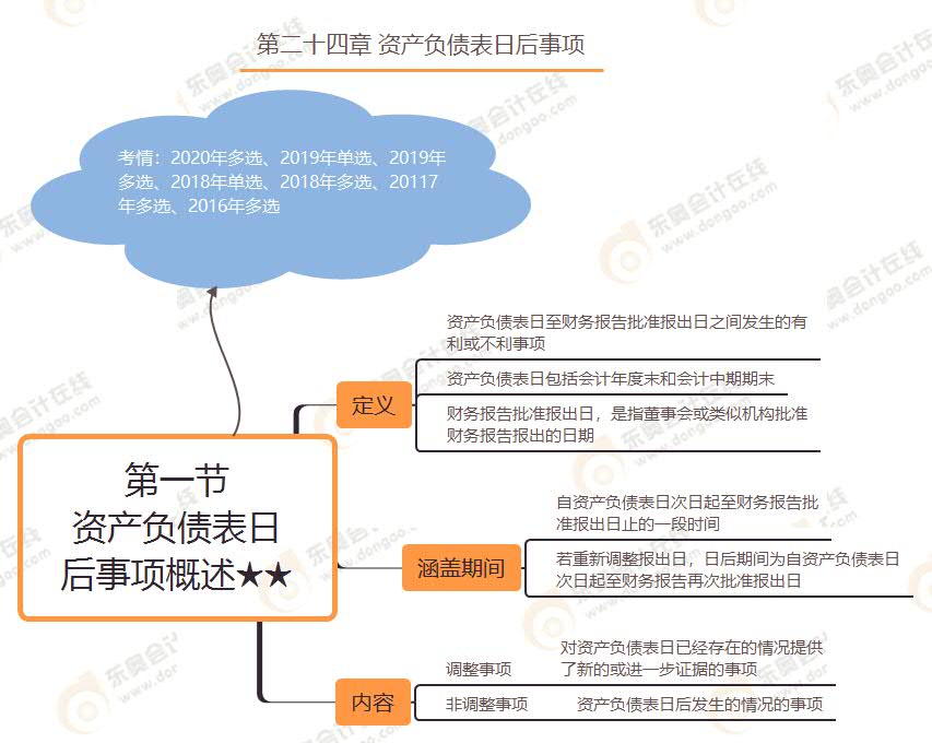 第一節 資產負債表日后事項概述★★