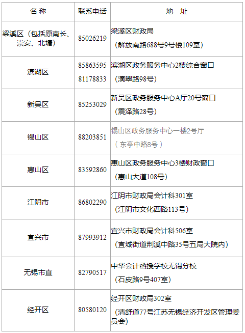 2020年度無錫市會計專業技術初級、中級資格證書領取點一覽表