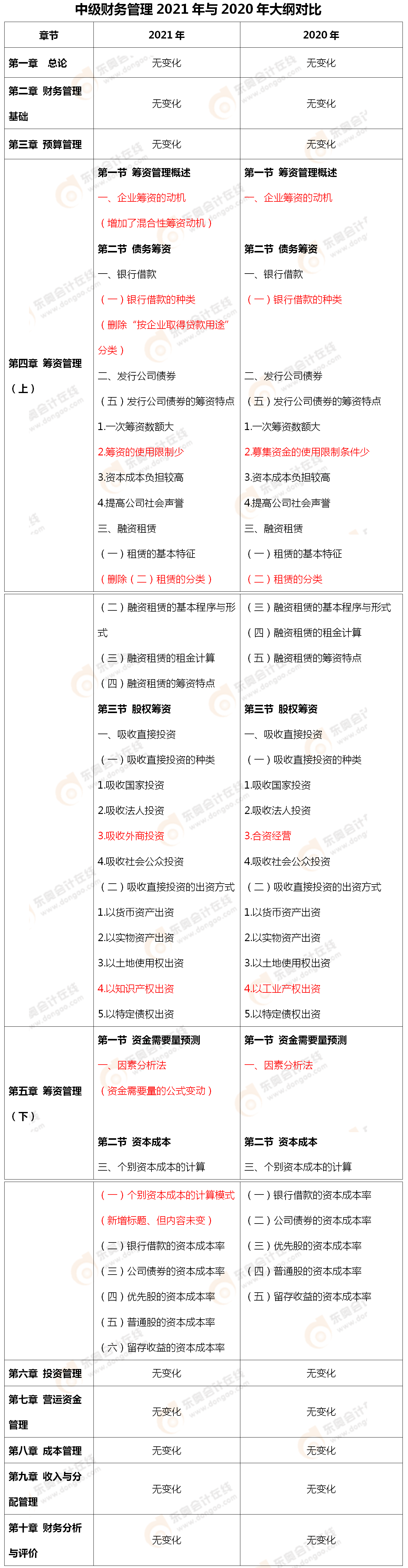 財務管理大綱變化
