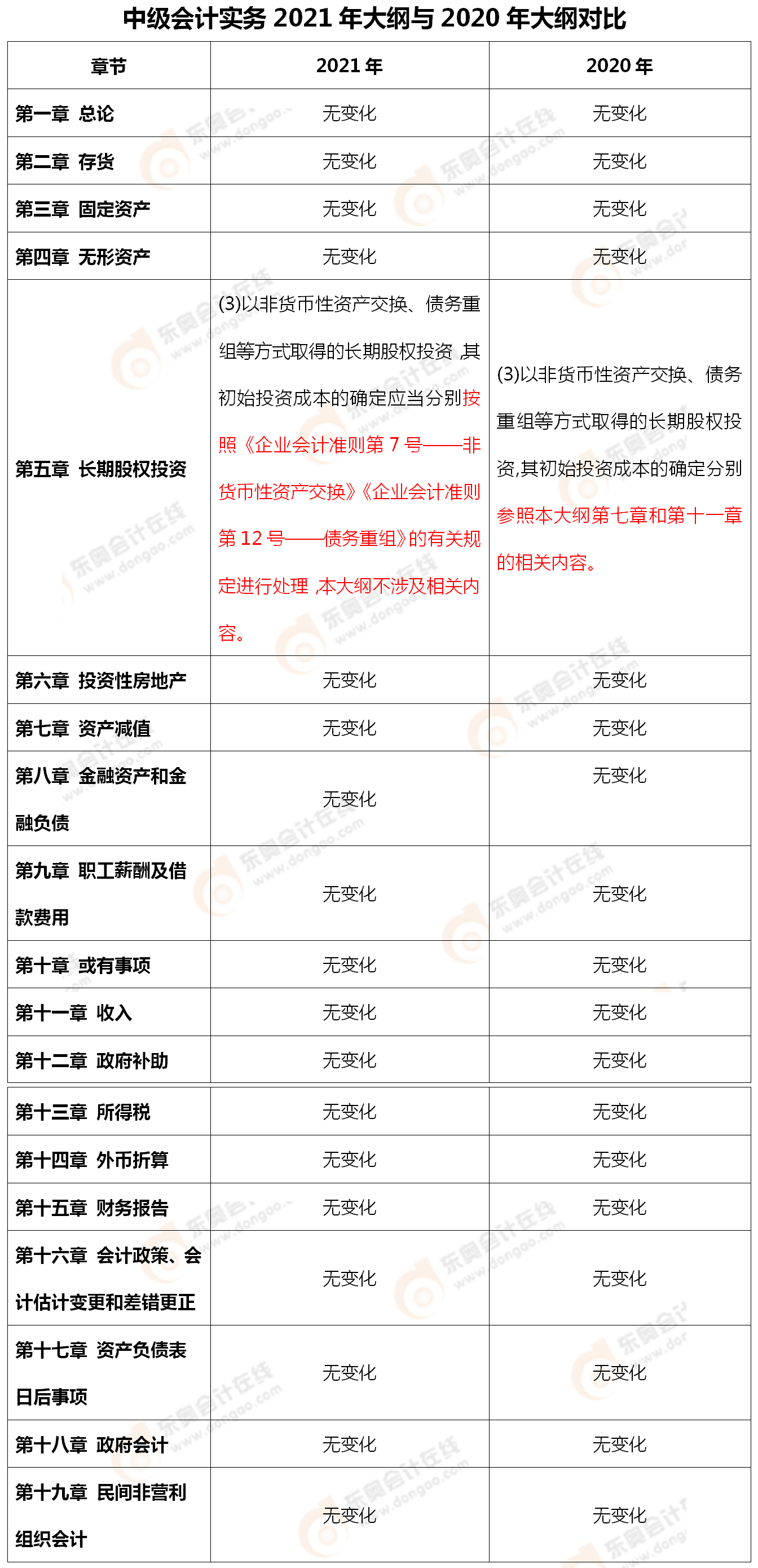 中級會計實務大綱變化