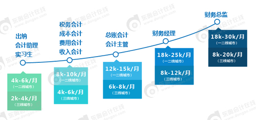 會計薪資水平調研