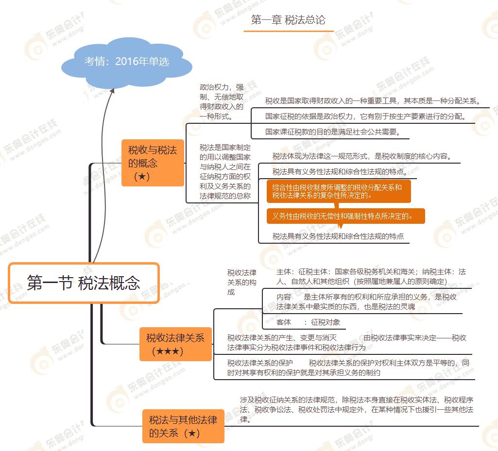 第一節 稅法概念