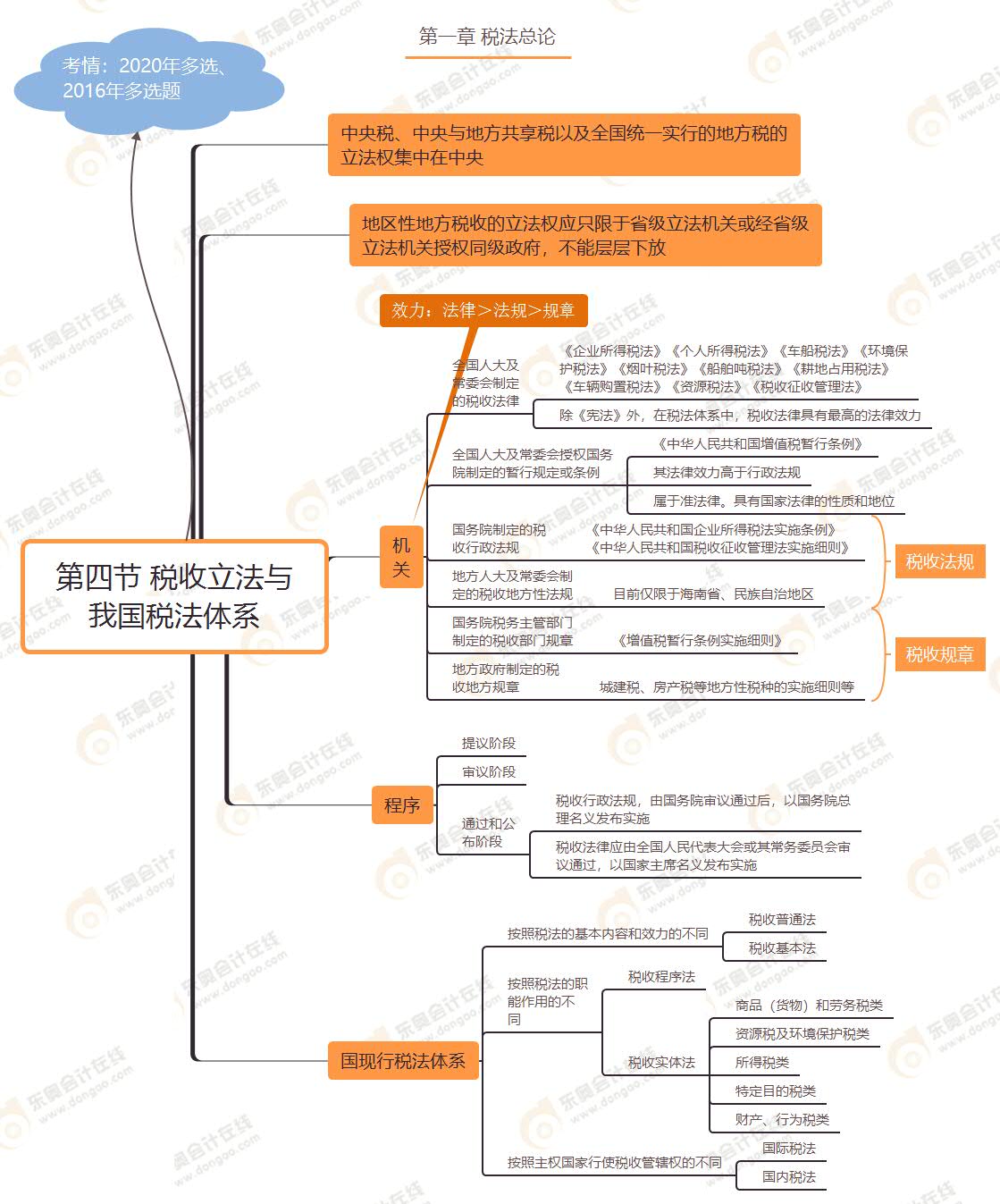 第四節 稅收立法與我國稅法體系