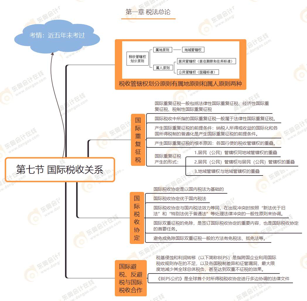 第七節 國際稅收關系