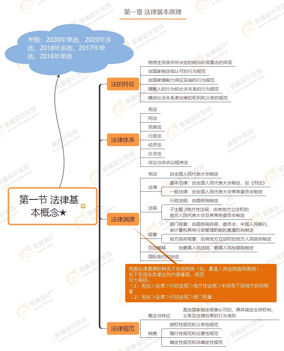 第一節 法律基 本概念★