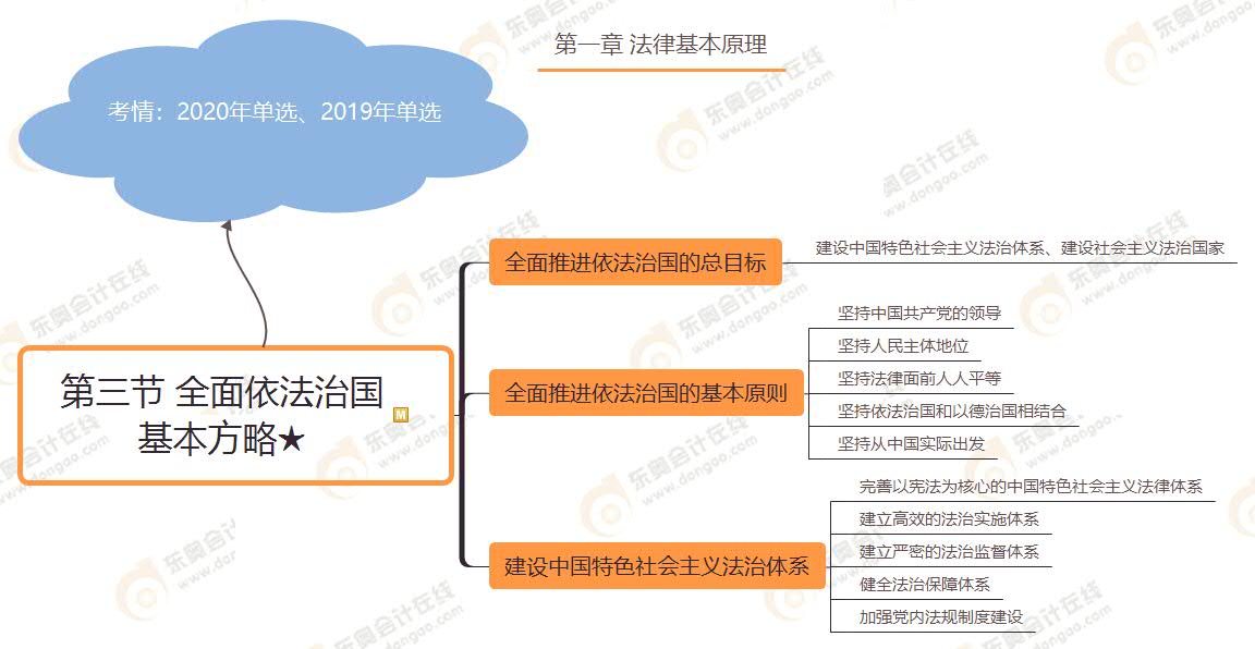 第三節 全面依法治國 基本方略★