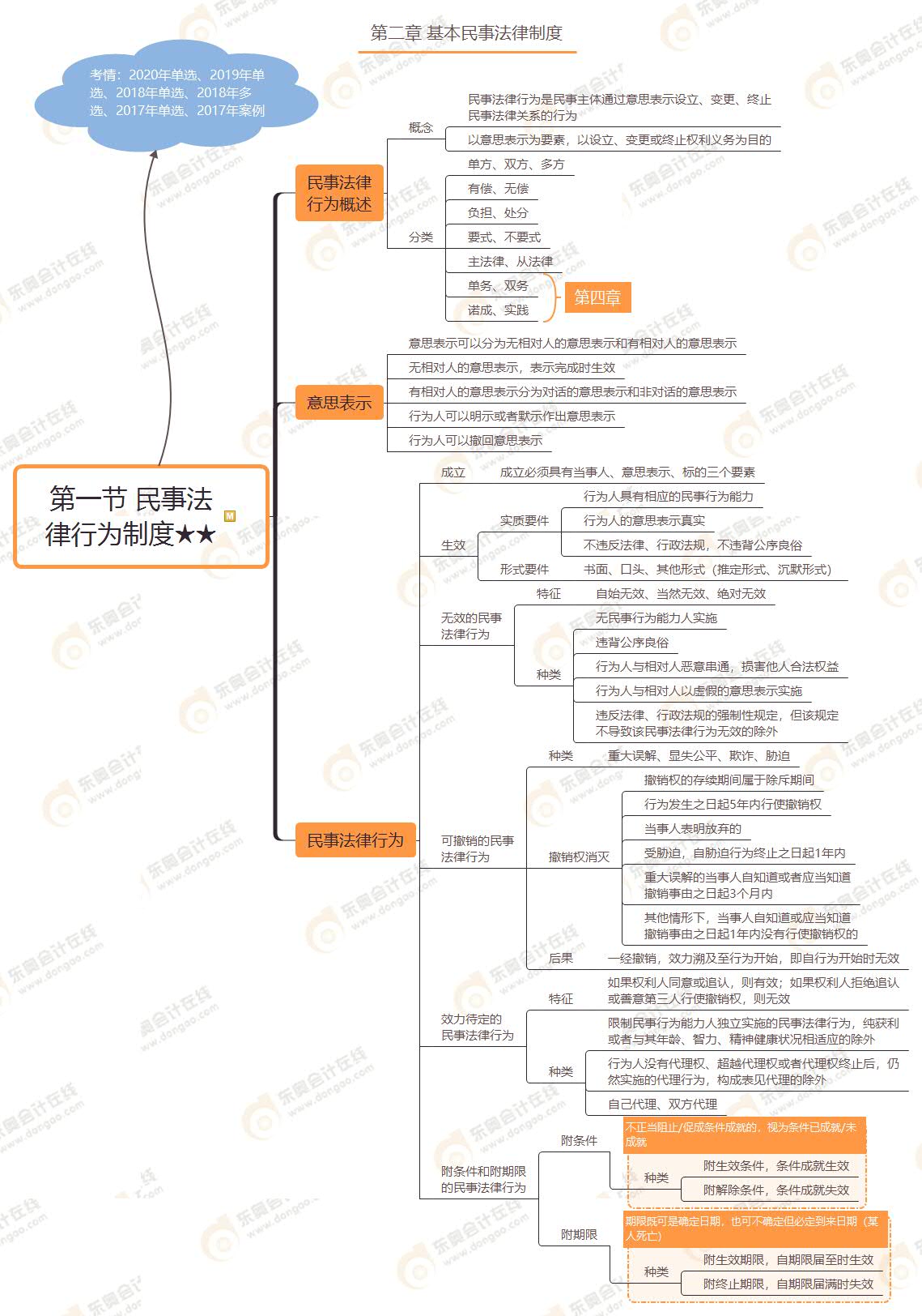 第一節 民事法律行為制度★★