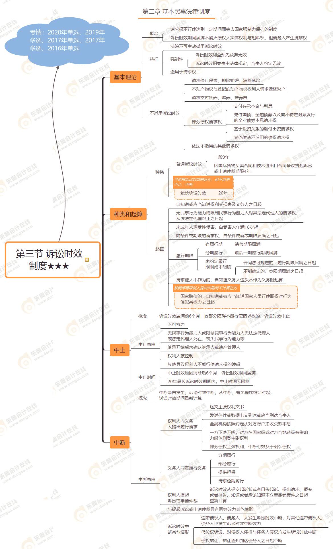 第三節 訴訟時效 制度★★★