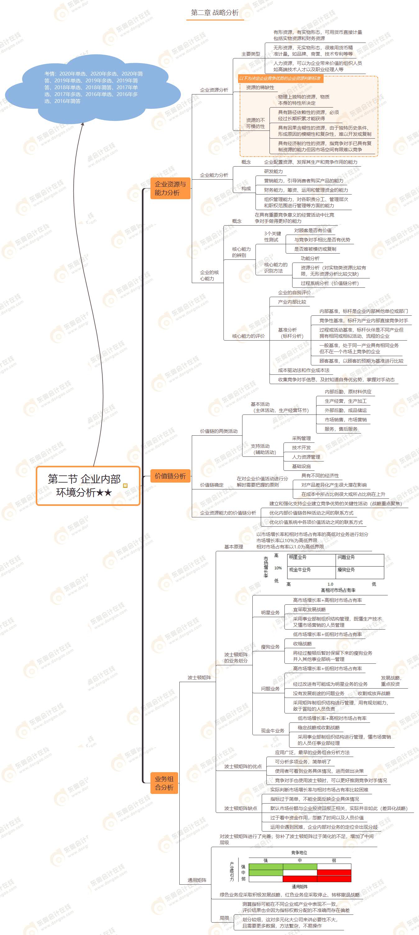 第二節 企業內部 環境分析★★