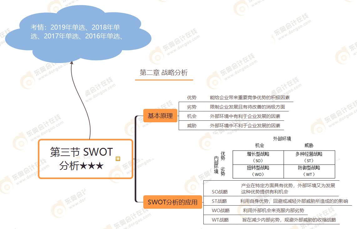 第三節 SWOT 分析★★★