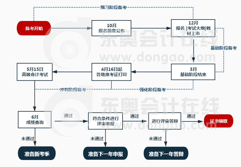 高級會計師備考流程圖