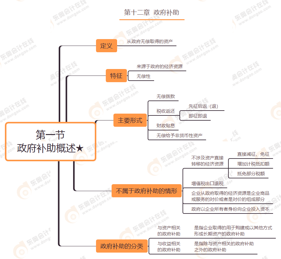 第十二章 第一節 政府補助概述★