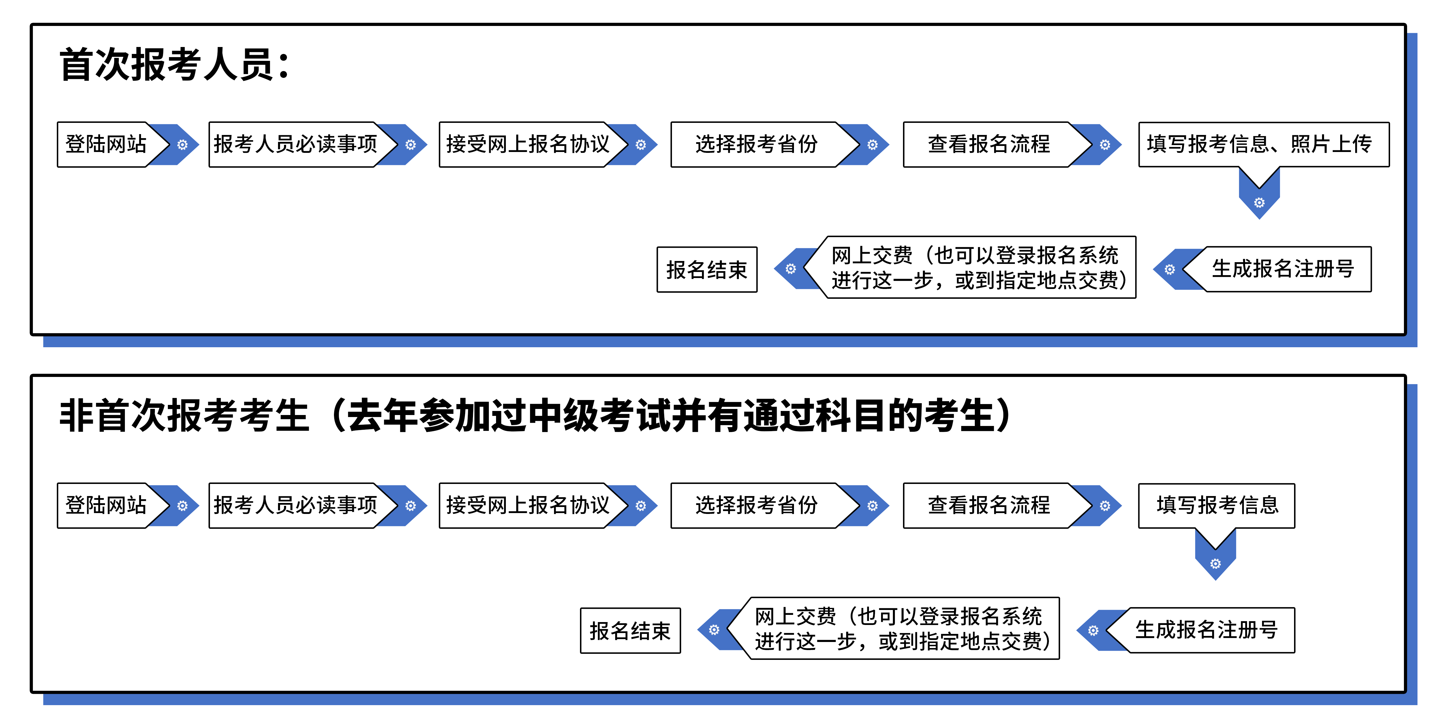 中級會計報名流程