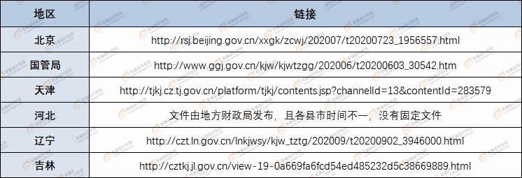 各省市高會(huì)評(píng)審公告鏈接
