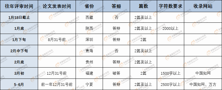 高會(huì)評(píng)審的論文要求