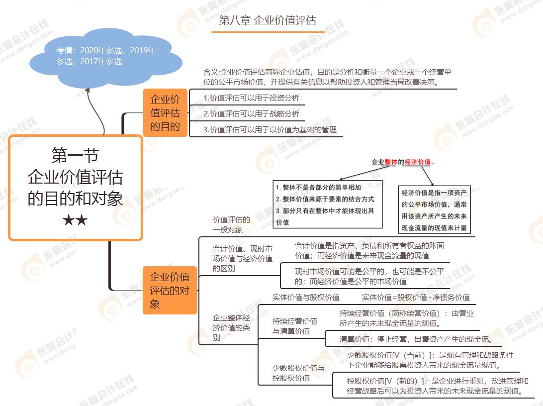 第一節(jié) 企業(yè)價值評估的目的和對象★★