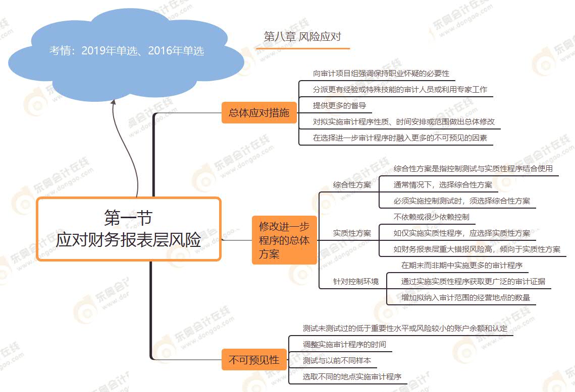 第一節 應對財務報表層風險