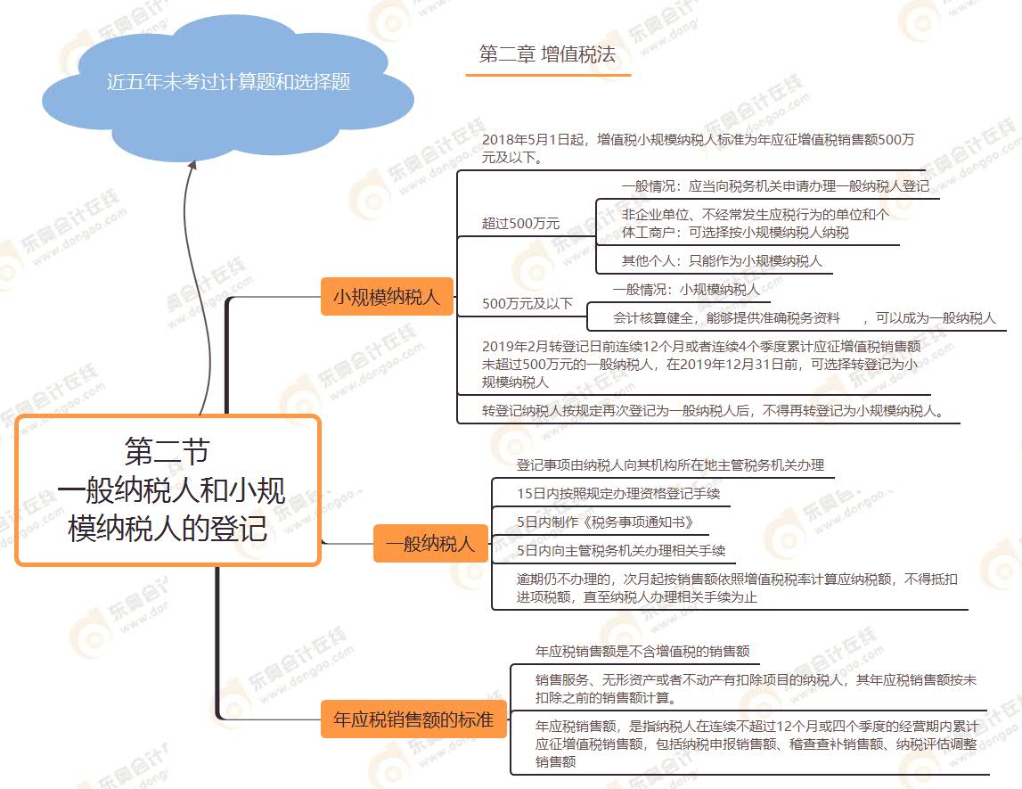 第二節  一般納稅人和小規模納稅人的登記