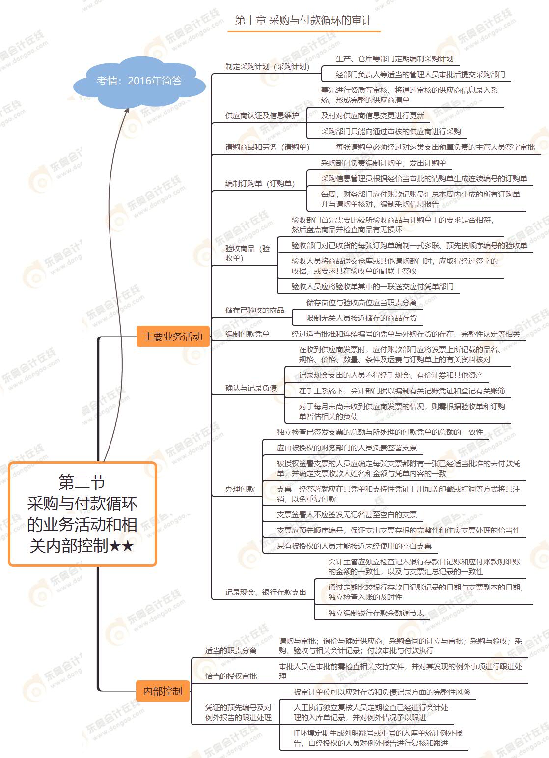 第二節(jié) 采購與付款循環(huán)的業(yè)務活動和相關內部控制★★