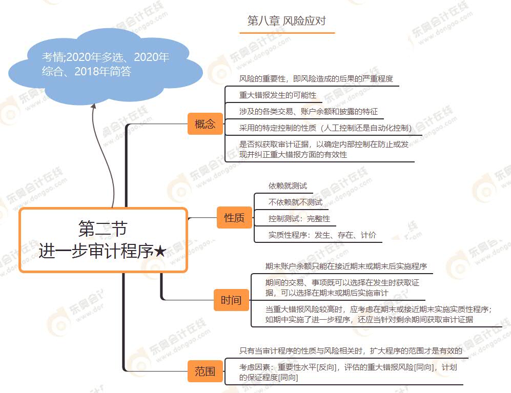 第二節 進一步審計程序★