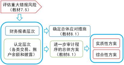 圖8-1　應對評估的重大錯報風險