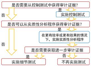 圖8-3　進一步審計程序
