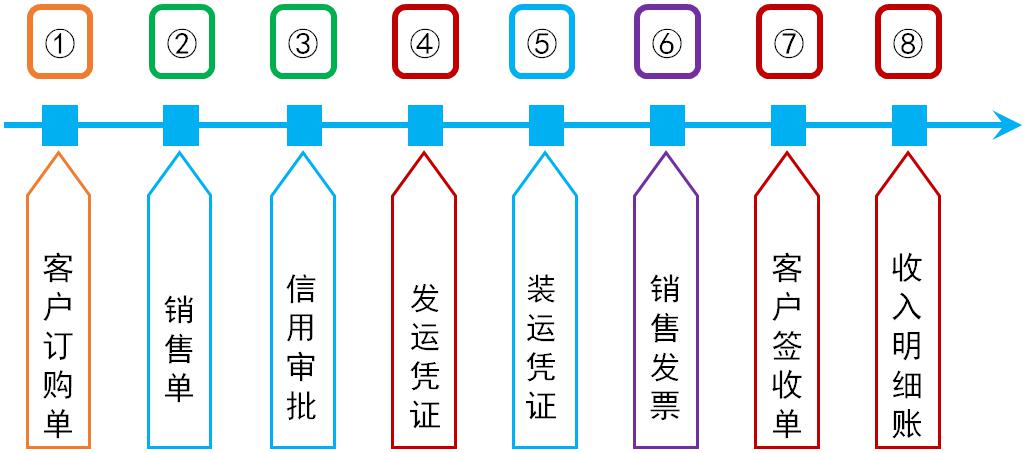   圖9-1　銷售業(yè)務(wù)流程的主要業(yè)務(wù)活動(dòng)