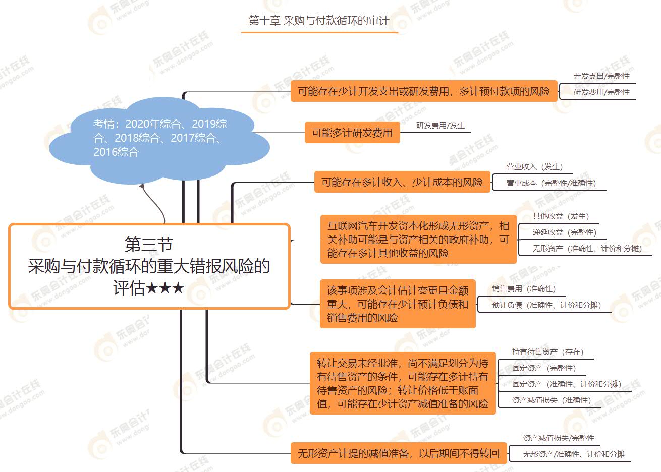 第三節 采購與付款循環的重大錯報風險的評估★★★