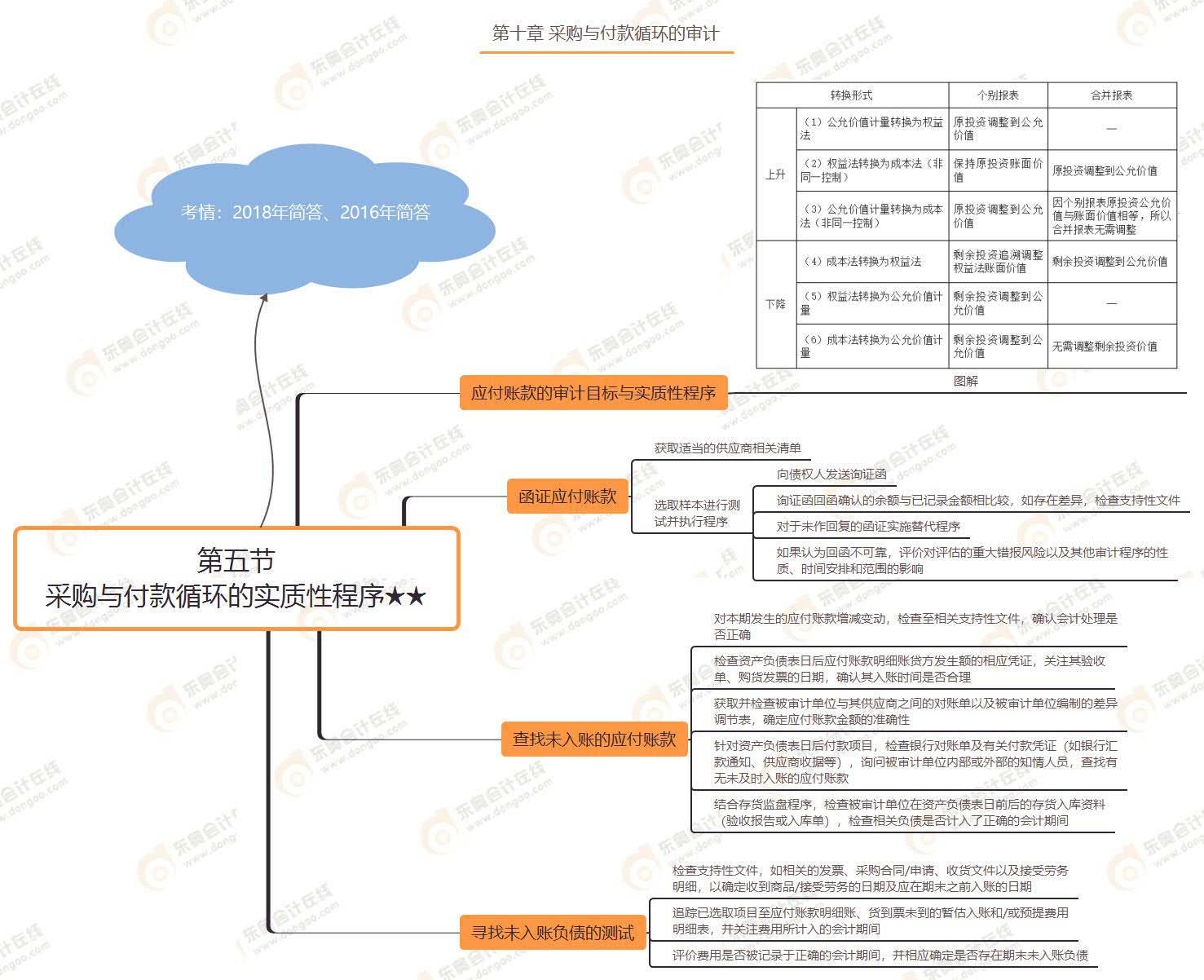 第五節 采購與付款循環的實質性程序★★
